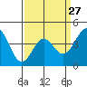 Point Conception Offshore tide chart for Wednesday, March 27, 2024
