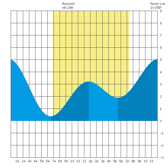 Point Conception Offshore tide chart for Thursday, March 28, 2024