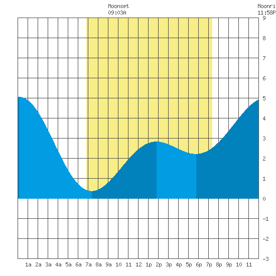 Point Conception Offshore tide chart for Friday, March 29, 2024
