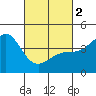 Point Conception Offshore tide chart for Saturday, March 2, 2024