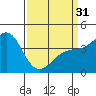 Point Conception Offshore tide chart for Sunday, March 31, 2024
