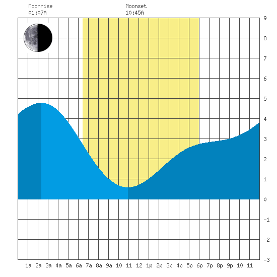 Point Conception Offshore tide chart for Sunday, March 3, 2024