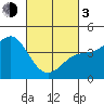 Point Conception Offshore tide chart for Sunday, March 3, 2024