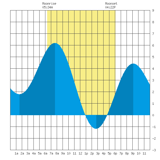Point Conception Offshore tide chart for Friday, March 8, 2024