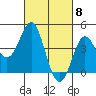 Point Conception Offshore tide chart for Friday, March 8, 2024