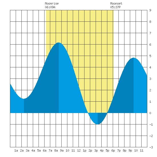 Point Conception Offshore tide chart for Saturday, March 9, 2024