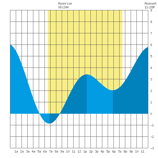 Point Conception Offshore tide chart for Thursday, April 11, 2024