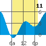 Point Conception Offshore tide chart for Thursday, April 11, 2024
