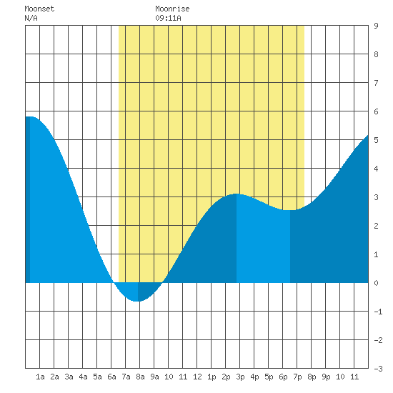 Point Conception Offshore tide chart for Friday, April 12, 2024