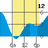 Point Conception Offshore tide chart for Friday, April 12, 2024