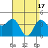 Point Conception Offshore tide chart for Wednesday, April 17, 2024