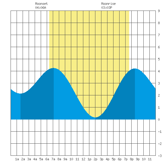 Point Conception Offshore tide chart for Thursday, April 18, 2024