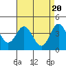 Point Conception Offshore tide chart for Saturday, April 20, 2024