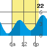 Point Conception Offshore tide chart for Monday, April 22, 2024