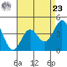 Point Conception Offshore tide chart for Tuesday, April 23, 2024