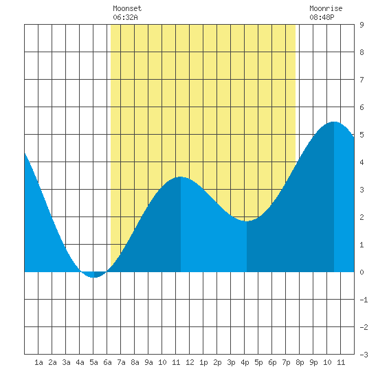 Point Conception Offshore tide chart for Wednesday, April 24, 2024