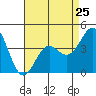 Point Conception Offshore tide chart for Thursday, April 25, 2024