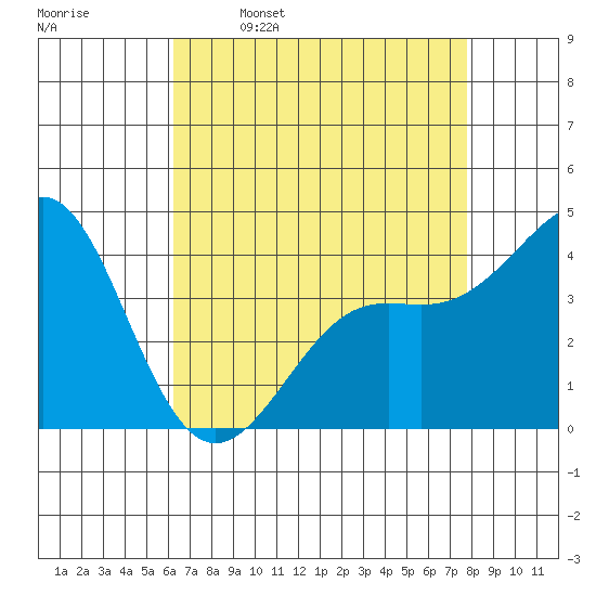 Point Conception Offshore tide chart for Sunday, April 28, 2024