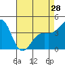 Point Conception Offshore tide chart for Sunday, April 28, 2024
