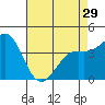 Point Conception Offshore tide chart for Monday, April 29, 2024