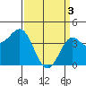Point Conception Offshore tide chart for Wednesday, April 3, 2024