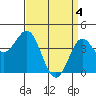 Point Conception Offshore tide chart for Thursday, April 4, 2024