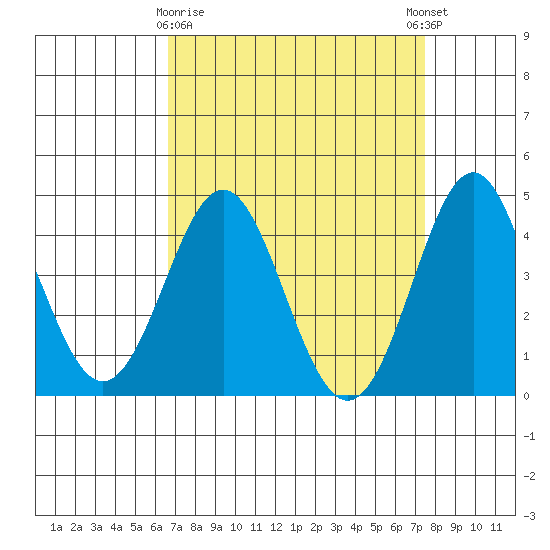 Point Conception Offshore tide chart for Sunday, April 7, 2024