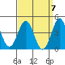 Point Conception Offshore tide chart for Sunday, April 7, 2024