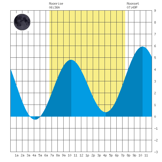 Point Conception Offshore tide chart for Monday, April 8, 2024