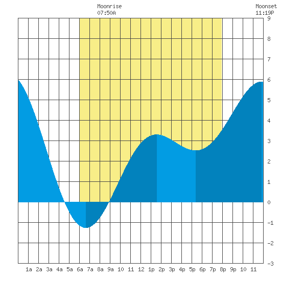 Point Conception Offshore tide chart for Friday, May 10, 2024