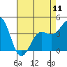 Point Conception Offshore tide chart for Saturday, May 11, 2024