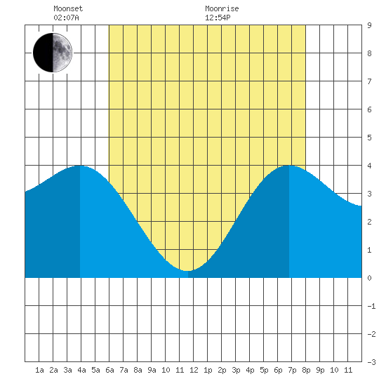 Point Conception Offshore tide chart for Wednesday, May 15, 2024