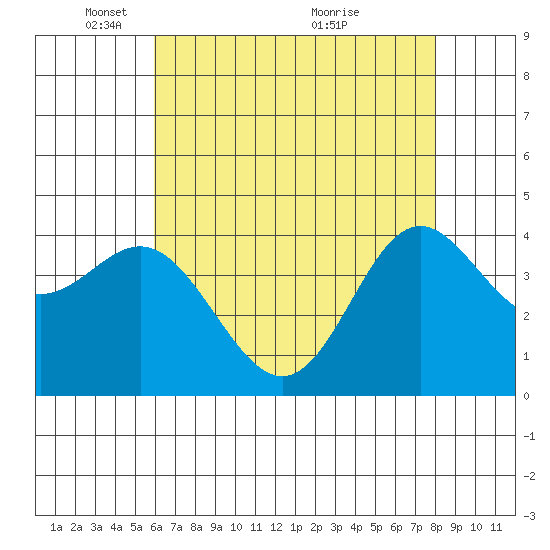 Point Conception Offshore tide chart for Thursday, May 16, 2024