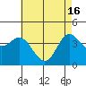 Point Conception Offshore tide chart for Thursday, May 16, 2024
