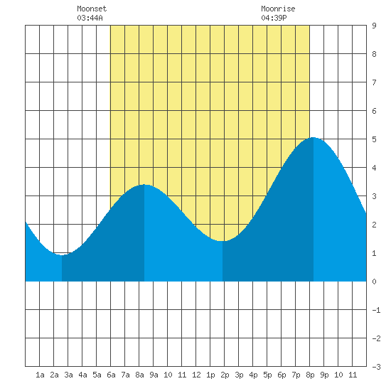 Point Conception Offshore tide chart for Sunday, May 19, 2024