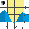 Point Conception Offshore tide chart for Wednesday, May 1, 2024