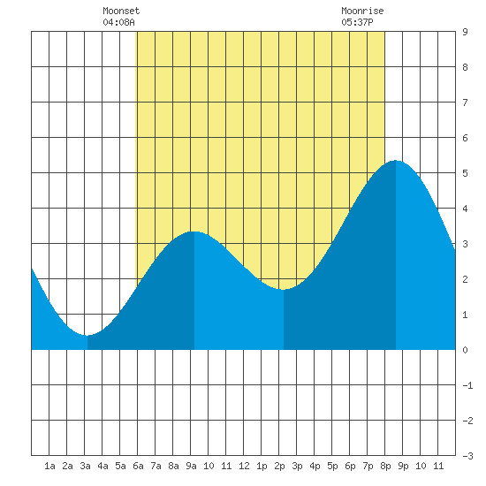 Point Conception Offshore tide chart for Monday, May 20, 2024