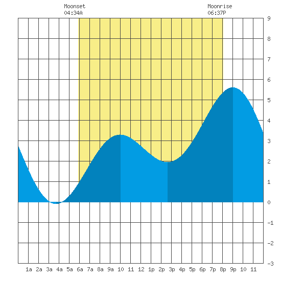 Point Conception Offshore tide chart for Tuesday, May 21, 2024