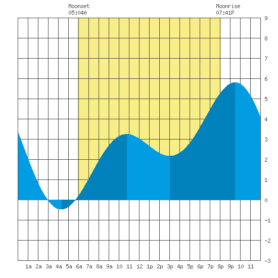 Point Conception Offshore tide chart for Wednesday, May 22, 2024