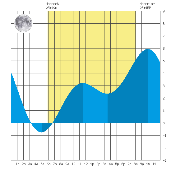 Point Conception Offshore tide chart for Thursday, May 23, 2024