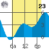 Point Conception Offshore tide chart for Thursday, May 23, 2024