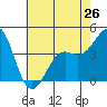 Point Conception Offshore tide chart for Sunday, May 26, 2024