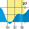 Point Conception Offshore tide chart for Monday, May 27, 2024