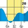 Point Conception Offshore tide chart for Tuesday, May 28, 2024