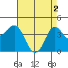 Point Conception Offshore tide chart for Thursday, May 2, 2024