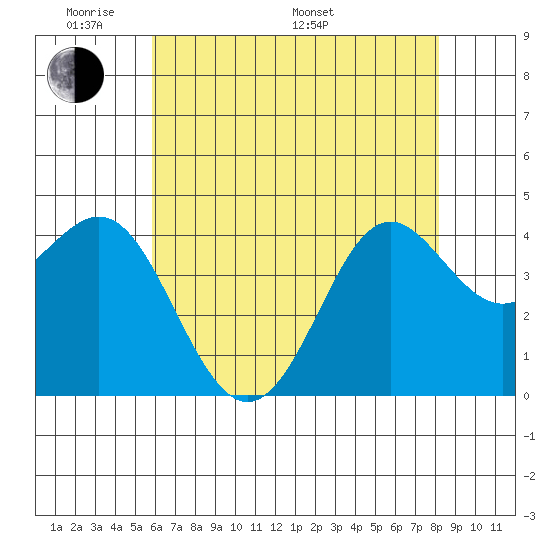 Point Conception Offshore tide chart for Thursday, May 30, 2024