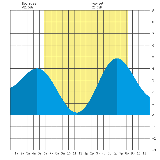 Point Conception Offshore tide chart for Friday, May 31, 2024