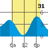 Point Conception Offshore tide chart for Friday, May 31, 2024