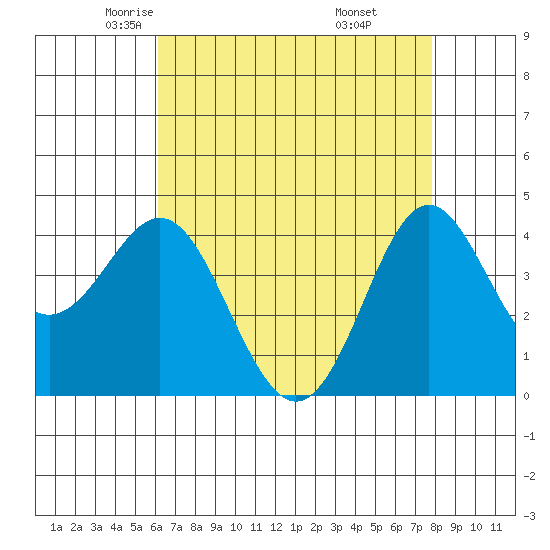 Point Conception Offshore tide chart for Friday, May 3, 2024