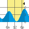 Point Conception Offshore tide chart for Saturday, May 4, 2024